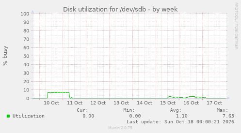 Disk utilization for /dev/sdb