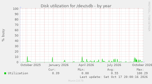 Disk utilization for /dev/sdb