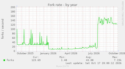 Fork rate