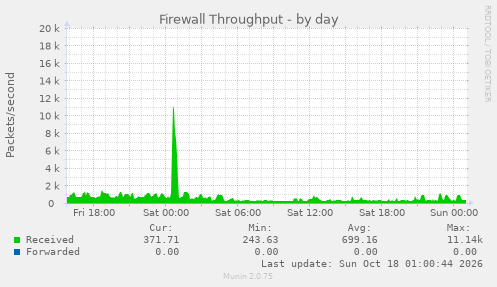 Firewall Throughput