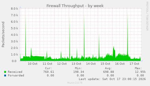 Firewall Throughput