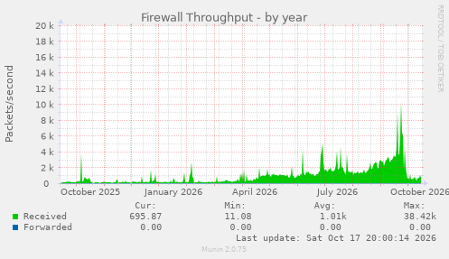 Firewall Throughput