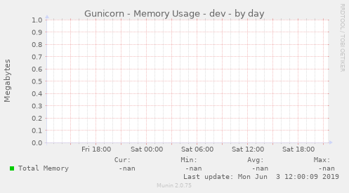 Gunicorn - Memory Usage - dev