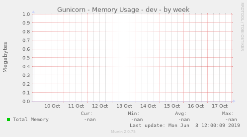 Gunicorn - Memory Usage - dev