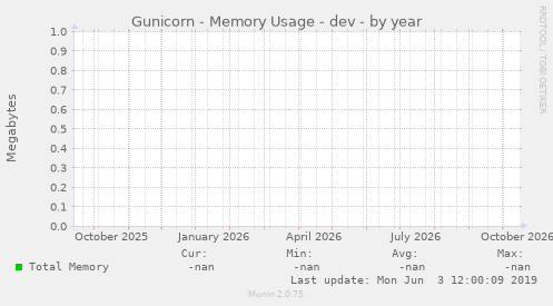 Gunicorn - Memory Usage - dev