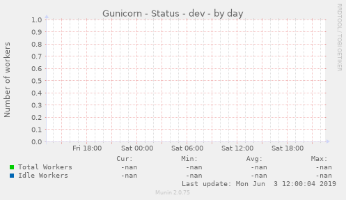 Gunicorn - Status - dev