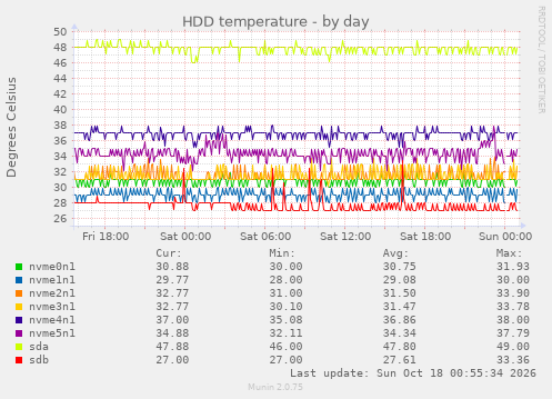 HDD temperature