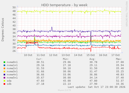 HDD temperature