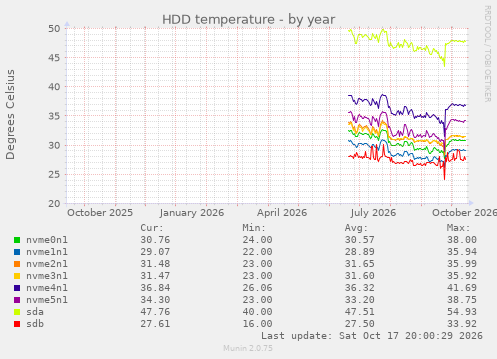 HDD temperature