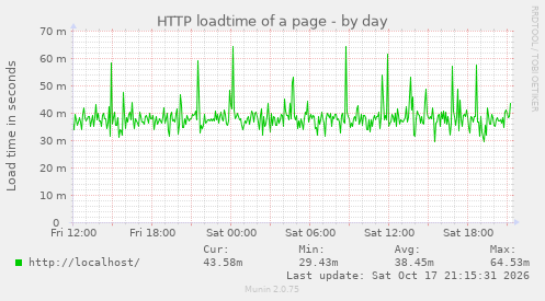 HTTP loadtime of a page