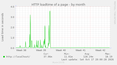 HTTP loadtime of a page