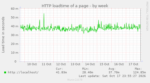 HTTP loadtime of a page