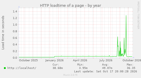 HTTP loadtime of a page