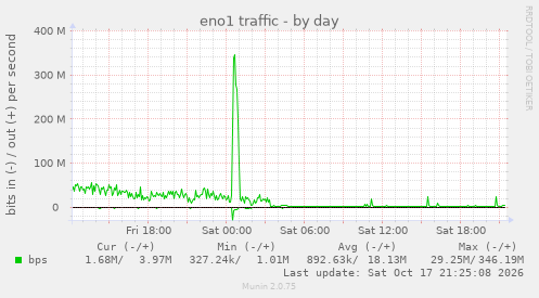 eno1 traffic