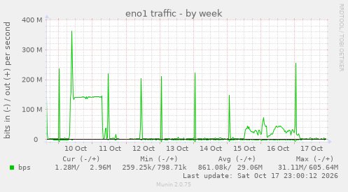 eno1 traffic