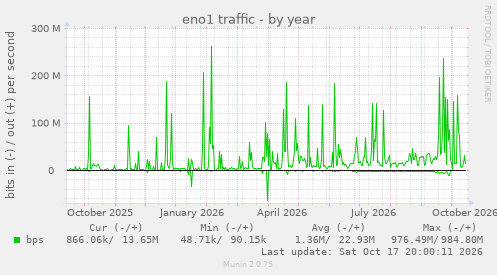 eno1 traffic