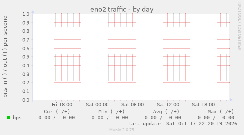 eno2 traffic