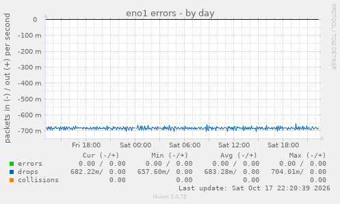 eno1 errors