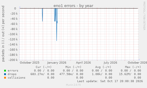 eno1 errors