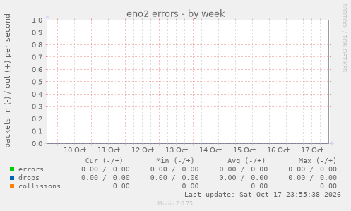 eno2 errors