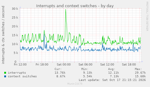 Interrupts and context switches