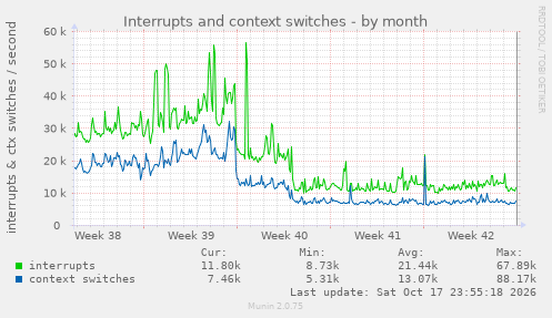 Interrupts and context switches