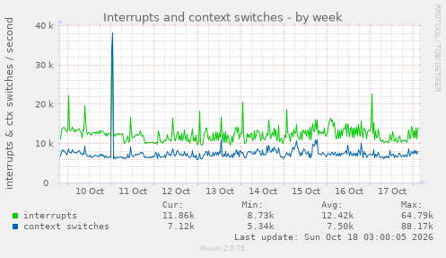 Interrupts and context switches