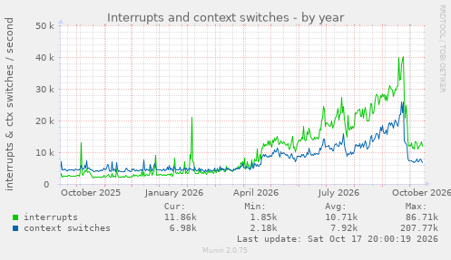 Interrupts and context switches