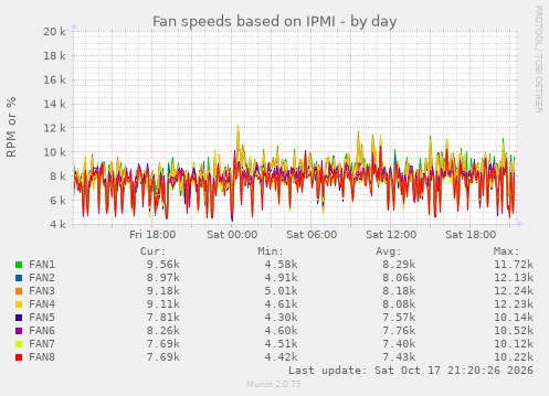 Fan speeds based on IPMI