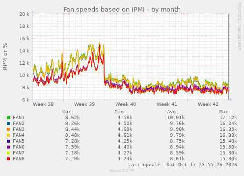 Fan speeds based on IPMI
