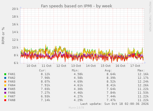 Fan speeds based on IPMI