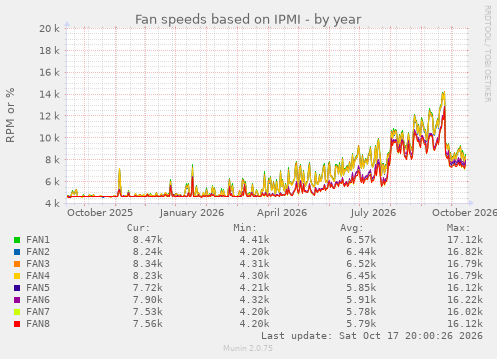 Fan speeds based on IPMI