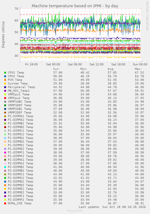 Machine temperature based on IPMI