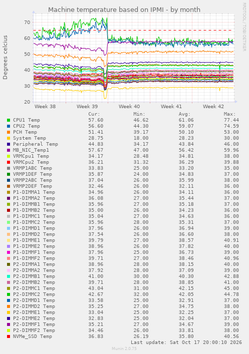 Machine temperature based on IPMI