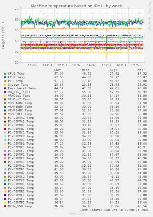 Machine temperature based on IPMI