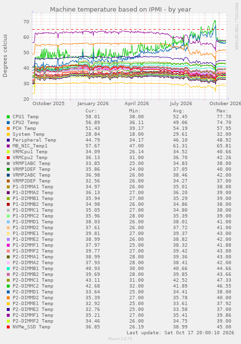 Machine temperature based on IPMI