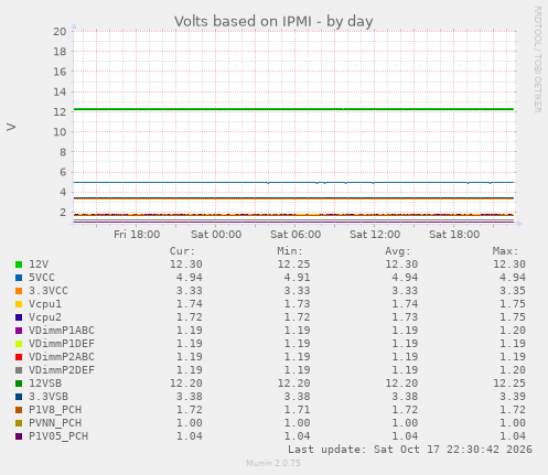 Volts based on IPMI