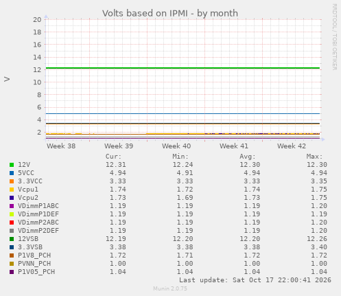 Volts based on IPMI