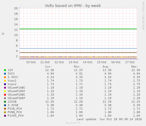 Volts based on IPMI