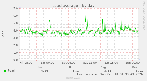 Load average