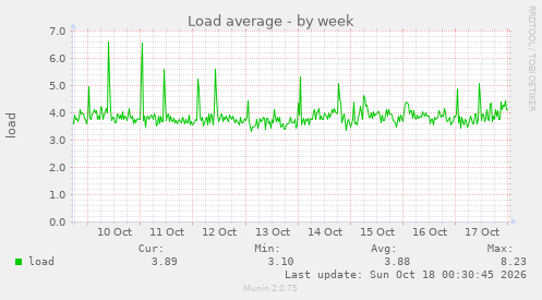 Load average