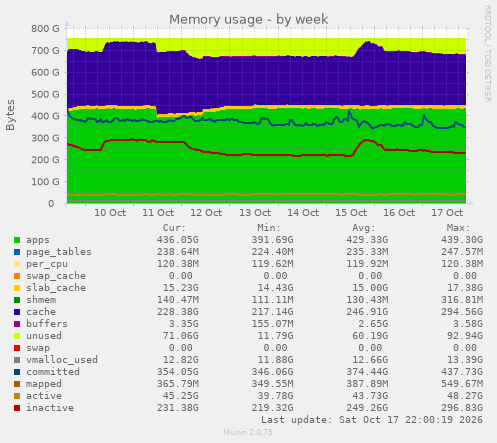 Memory usage