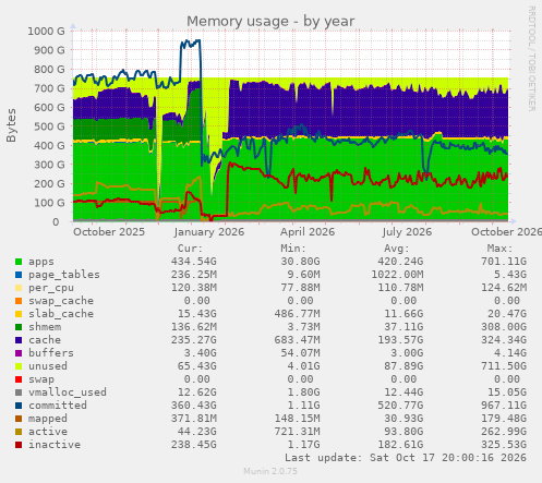 Memory usage