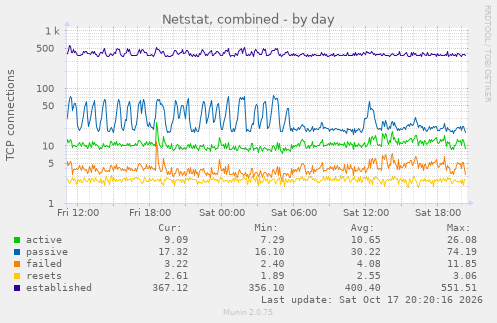 Netstat, combined