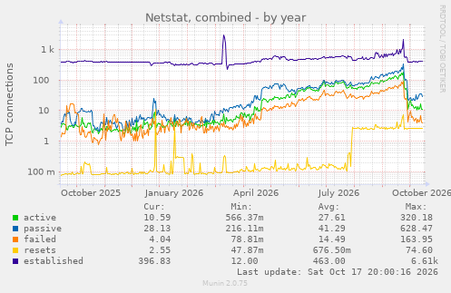 Netstat, combined