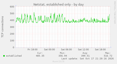 Netstat, established only