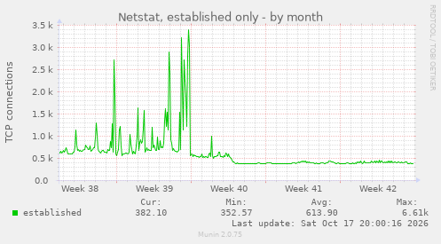 Netstat, established only