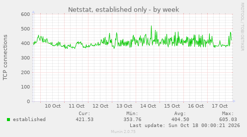 Netstat, established only