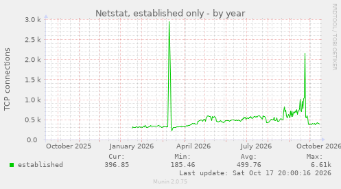 Netstat, established only