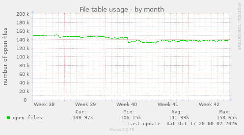 File table usage